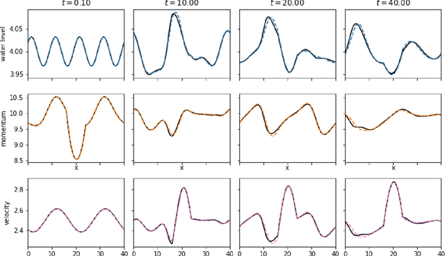 Figure 4 for Predicting Shallow Water Dynamics using Echo-State Networks with Transfer Learning