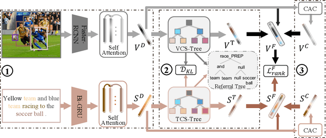 Figure 3 for Structured Multi-modal Feature Embedding and Alignment for Image-Sentence Retrieval