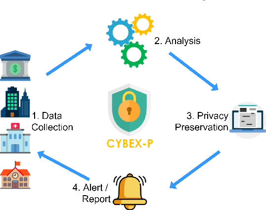 Figure 1 for Cybersecurity Information Exchange with Privacy (CYBEX-P) and TAHOE -- A Cyberthreat Language
