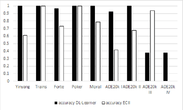 Figure 3 for Efficient Concept Induction for Description Logics