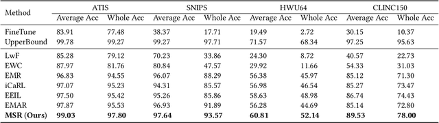 Figure 4 for Lifelong Intent Detection via Multi-Strategy Rebalancing