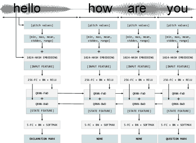 Figure 1 for Replacing Human Audio with Synthetic Audio for On-device Unspoken Punctuation Prediction