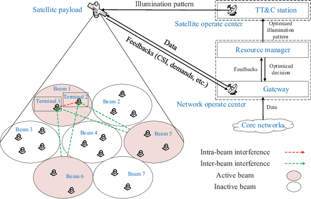 Figure 1 for Joint Optimization of Beam-Hopping Design and NOMA-Assisted Transmission for Flexible Satellite Systems