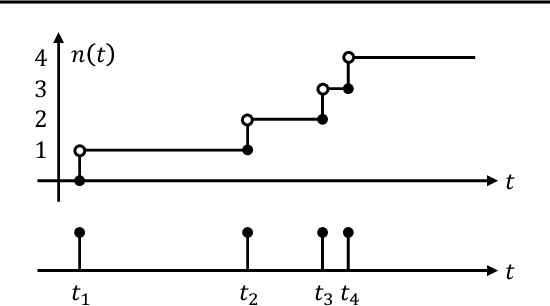 Figure 1 for A Differentiable Point Process with Its Application to Spiking Neural Networks