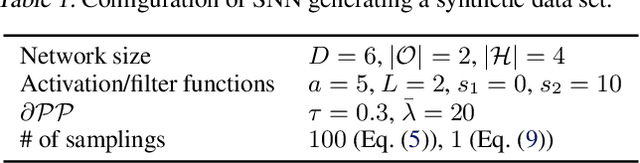 Figure 2 for A Differentiable Point Process with Its Application to Spiking Neural Networks