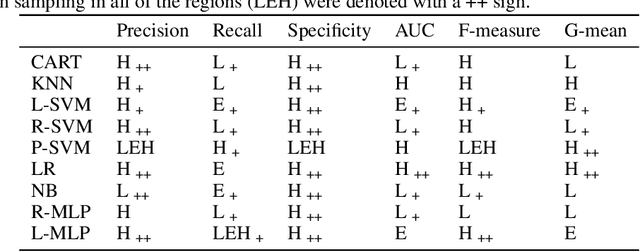 Figure 4 for RB-CCR: Radial-Based Combined Cleaning and Resampling algorithm for imbalanced data classification