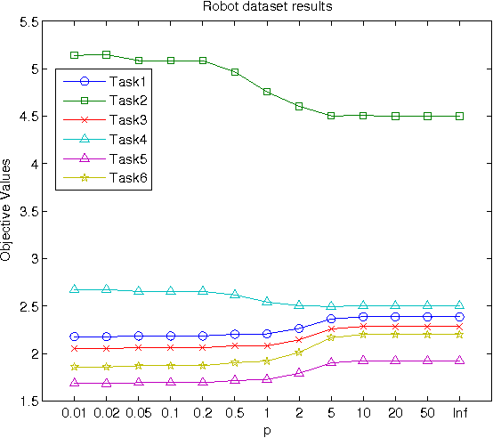 Figure 1 for Pareto-Path Multi-Task Multiple Kernel Learning