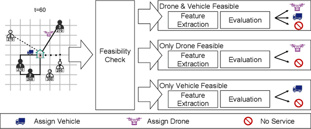 Figure 3 for Deep Q-Learning for Same-Day Delivery with a Heterogeneous Fleet of Vehicles and Drones