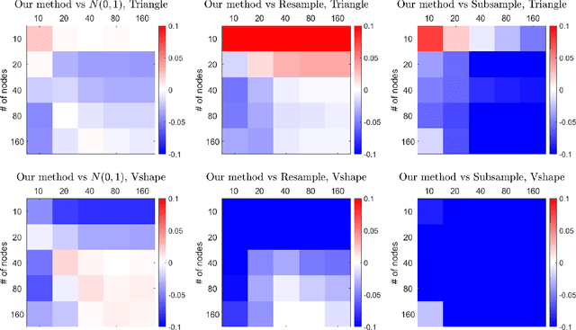 Figure 3 for Higher-order accurate two-sample network inference and network hashing