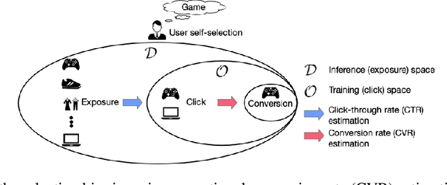 Figure 1 for A Causal Perspective to Unbiased Conversion Rate Estimation on Data Missing Not at Random