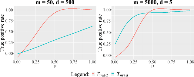 Figure 1 for Optimal distributed testing in high-dimensional Gaussian models