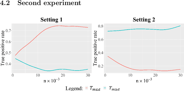 Figure 2 for Optimal distributed testing in high-dimensional Gaussian models