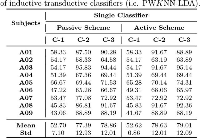 Figure 4 for Covariate Shift Estimation based Adaptive Ensemble Learning for Handling Non-Stationarity in Motor Imagery related EEG-based Brain-Computer Interface