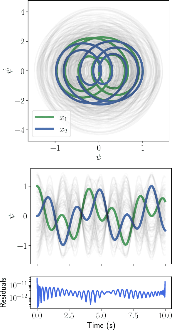 Figure 3 for One-Shot Transfer Learning of Physics-Informed Neural Networks