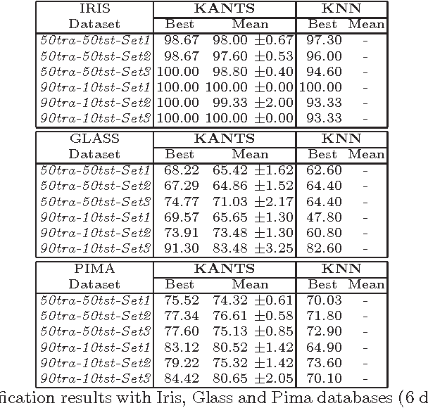 Figure 2 for KohonAnts: A Self-Organizing Ant Algorithm for Clustering and Pattern Classification