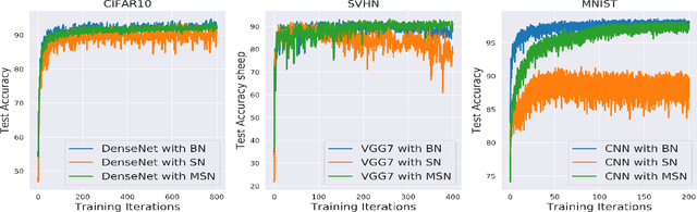 Figure 2 for Mean Spectral Normalization of Deep Neural Networks for Embedded Automation