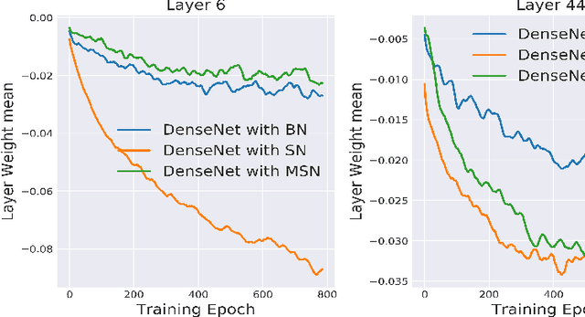 Figure 4 for Mean Spectral Normalization of Deep Neural Networks for Embedded Automation