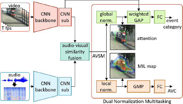 Figure 3 for Dual Normalization Multitasking for Audio-Visual Sounding Object Localization