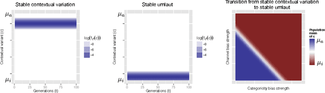 Figure 1 for Bias and population structure in the actuation of sound change