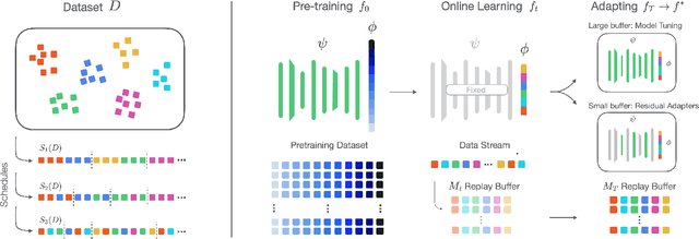 Figure 1 for Schedule-Robust Online Continual Learning