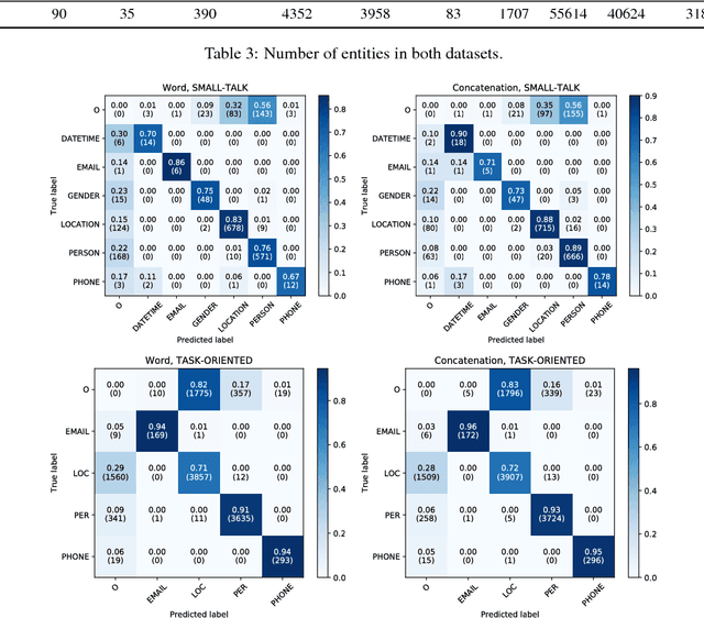 Figure 4 for Empirical Evaluation of Character-Based Model on Neural Named-Entity Recognition in Indonesian Conversational Texts