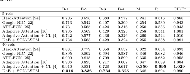 Figure 4 for Distinctive-attribute Extraction for Image Captioning