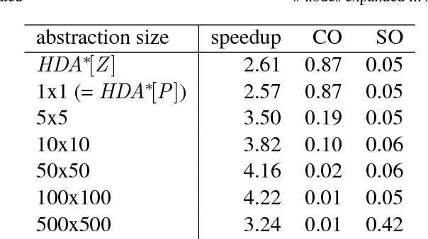 Figure 4 for On Hash-Based Work Distribution Methods for Parallel Best-First Search