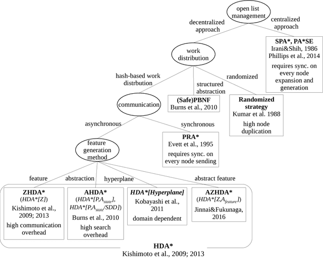 Figure 1 for On Hash-Based Work Distribution Methods for Parallel Best-First Search