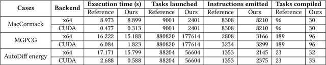 Figure 2 for AsyncTaichi: Whole-Program Optimizations for Megakernel Sparse Computation and Differentiable Programming