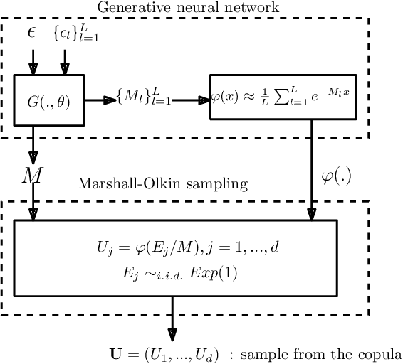 Figure 3 for Generative Archimedean Copulas