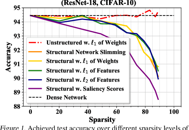 Figure 1 for Coarsening the Granularity: Towards Structurally Sparse Lottery Tickets