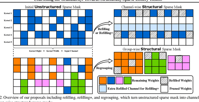 Figure 3 for Coarsening the Granularity: Towards Structurally Sparse Lottery Tickets