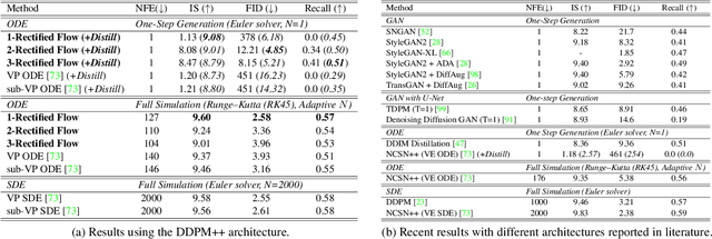 Figure 2 for Flow Straight and Fast: Learning to Generate and Transfer Data with Rectified Flow