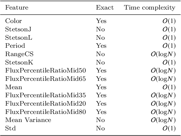 Figure 2 for Streaming Classification of Variable Stars