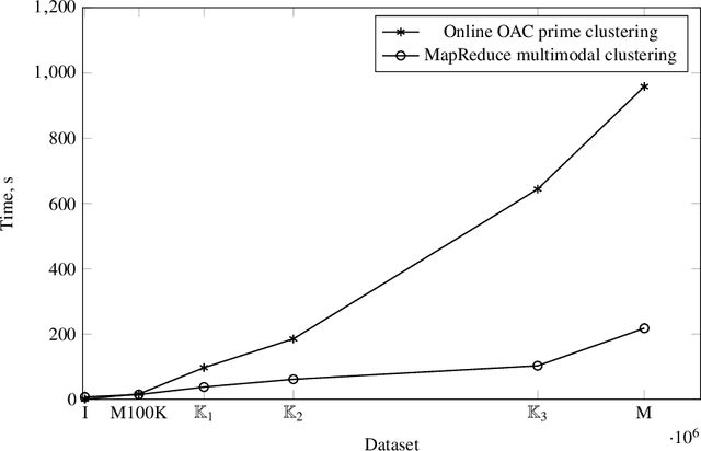 Figure 4 for Triclustering in Big Data Setting