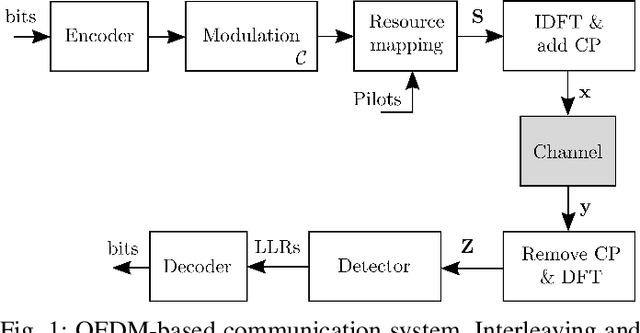 Figure 1 for Trimming the Fat from OFDM: Pilot- and CP-less Communication with End-to-end Learning