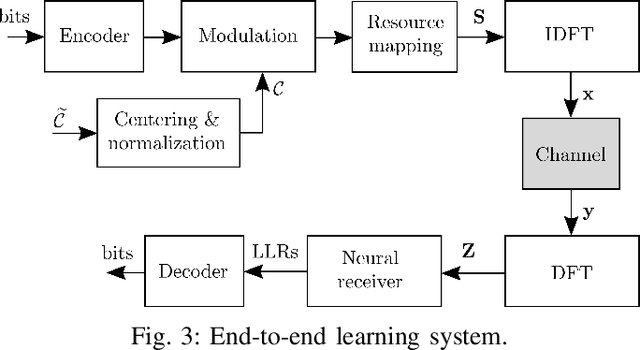 Figure 3 for Trimming the Fat from OFDM: Pilot- and CP-less Communication with End-to-end Learning