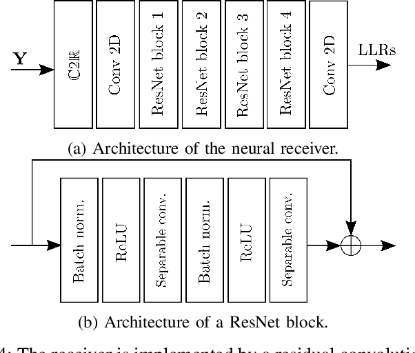 Figure 4 for Trimming the Fat from OFDM: Pilot- and CP-less Communication with End-to-end Learning