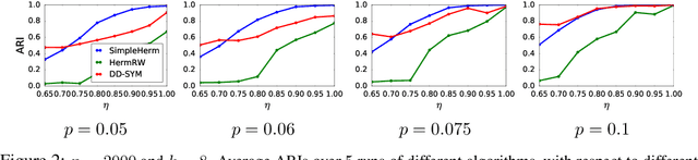 Figure 2 for Higher-Order Spectral Clustering of Directed Graphs