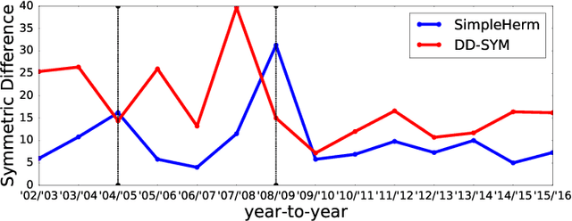Figure 4 for Higher-Order Spectral Clustering of Directed Graphs