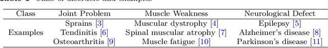 Figure 1 for A Two-stream Convolutional Network for Musculoskeletal and Neurological Disorders Prediction
