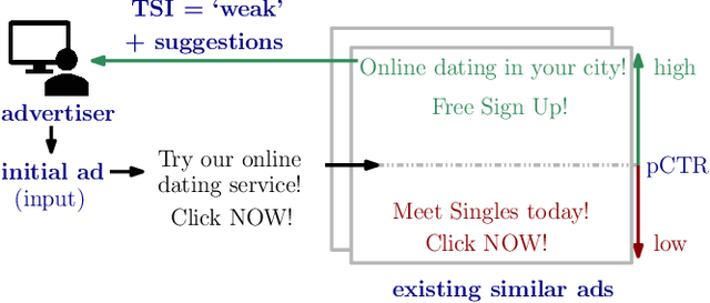 Figure 1 for TSI: an Ad Text Strength Indicator using Text-to-CTR and Semantic-Ad-Similarity