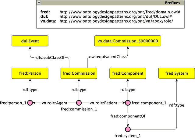 Figure 1 for Automatically Drafting Ontologies from Competency Questions with FrODO