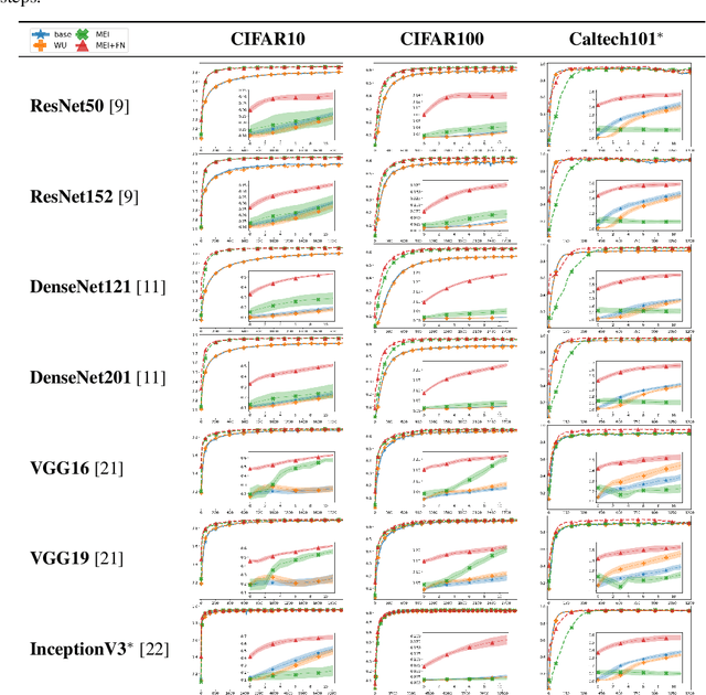 Figure 4 for Efficient Neural Task Adaptation by Maximum Entropy Initialization