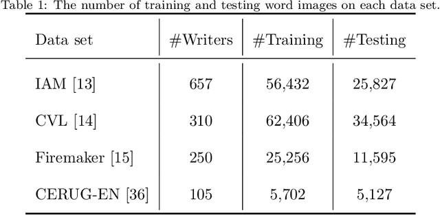 Figure 2 for GR-RNN: Global-Context Residual Recurrent Neural Networks for Writer Identification