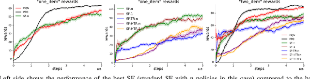 Figure 4 for Task Relabelling for Multi-task Transfer using Successor Features