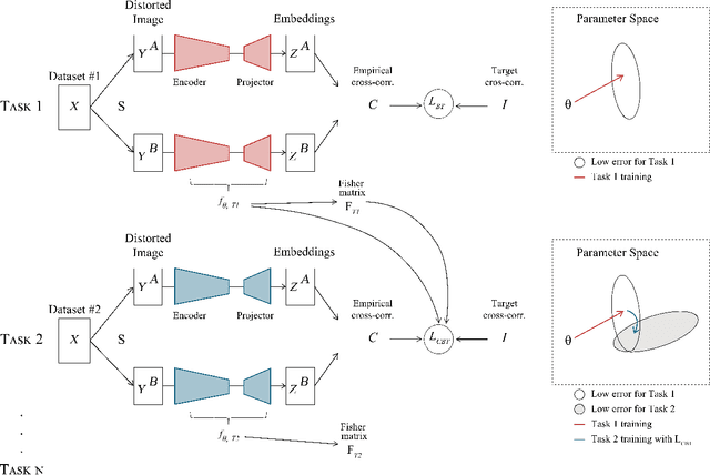 Figure 2 for Continual Barlow Twins: continual self-supervised learning for remote sensing semantic segmentation