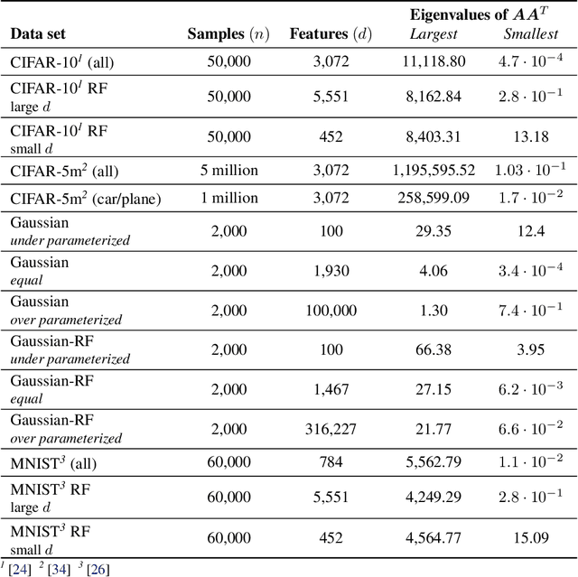 Figure 2 for Implicit Regularization or Implicit Conditioning? Exact Risk Trajectories of SGD in High Dimensions