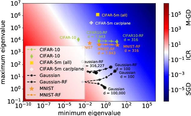 Figure 3 for Implicit Regularization or Implicit Conditioning? Exact Risk Trajectories of SGD in High Dimensions