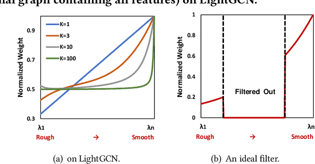 Figure 3 for Less is More: Reweighting Important Spectral Graph Features for Recommendation